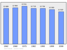 Fil:Population_-_Municipality_code_39478.svg