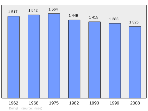 File:Population - Municipality code 80240.svg