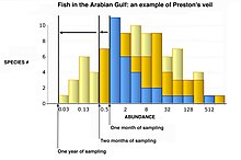 Figure 6. An example of Preston's veil. Fish species abundances sampled using repeated trawling over a one-month (blue bars), two month (gold bars) and one-year period (yellow). One year of sampling indicates that the fish community is log-normally distributed. (derived from Magurran 2004 ) Prestonsveil copy.jpg