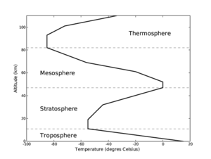 Troposphère: Étymologie, Composition chimique, Structure physique