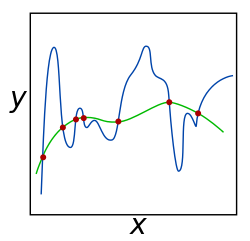 The green and blue functions both incur zero loss on the given data points. A learned model can be induced to prefer the green function, which may generalize better to more points drawn from the underlying unknown distribution, by adjusting
l
{\displaystyle \lambda }
, the weight of the regularization term. Regularization.svg