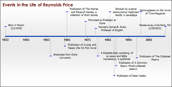 A Timeline of Price's life, based largely on the chronology found in Conversations with Reynolds Price[9]