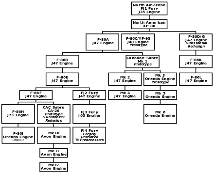 Family tree of Sabre & Fury variants