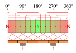 Elektrisk Motor