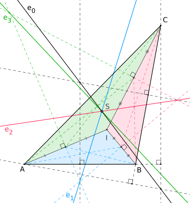 Triangle ABC is partitioned into triangles ABI,BCI, ACI and the Euler lines e0,e1,e2,e3 coincide in the Schiffler point S Schifflerpunkt.svg