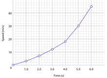 Line chart ScientificGraphSpeedVsTime.svg
