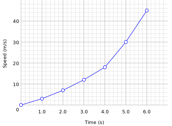 Graph of speed versus time