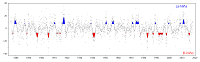 výkyvy indexu jižní oscilace od roku 1876
