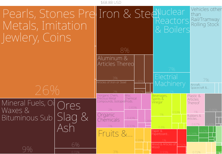 File:South Africa Export Treemap 2006.svg