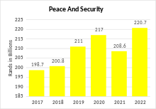 South African 2022 Budget (Peace And Security) South African 2022 Budget (Peace And Security).svg