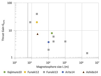 Summary of MPS thrust gain results Summary of MPS thrust gain results.jpg