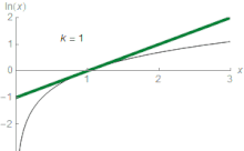 A logaritmus approximációjának bemutatása a logaritmus grafikonján