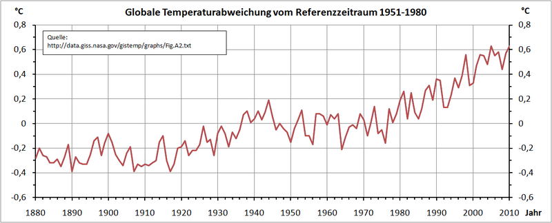 File:Temperaturen2010.png