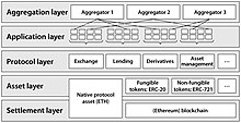 Multi-layered Architecture of the DeFi Stack The DeFi Stack Figure.jpg