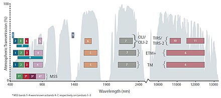 The spectral band placement for each sensor of Landsat The spectral band placement for each sensor of Landsat.jpg