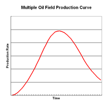 Hubbert-theory graph of multiple oil field production Theoretical Multiple Oil Field Production Curve.png