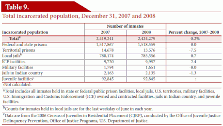 File:Total US inmates 2007-8.gif