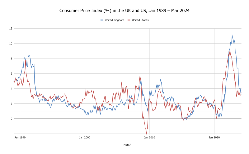 File:UK and US 1989-present monthly CPI.svg