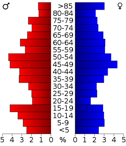 Age pyramid for Ellis County, Oklahoma, based on census 2000 data.