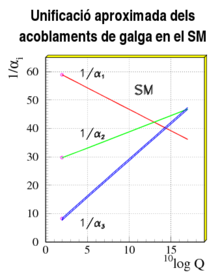Evolució en funció de l'energia de les constants d'acoblament del SM.