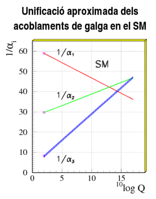  Evolució en funció de l'energia de les constants d'acoblament del SM.