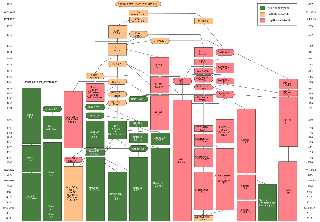 File:Unix history-simple-fi.svg