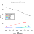 Usage share of web browsers (Source Net Applications) up to Q4 2011.svg