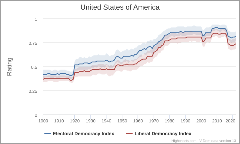 united states democracy history