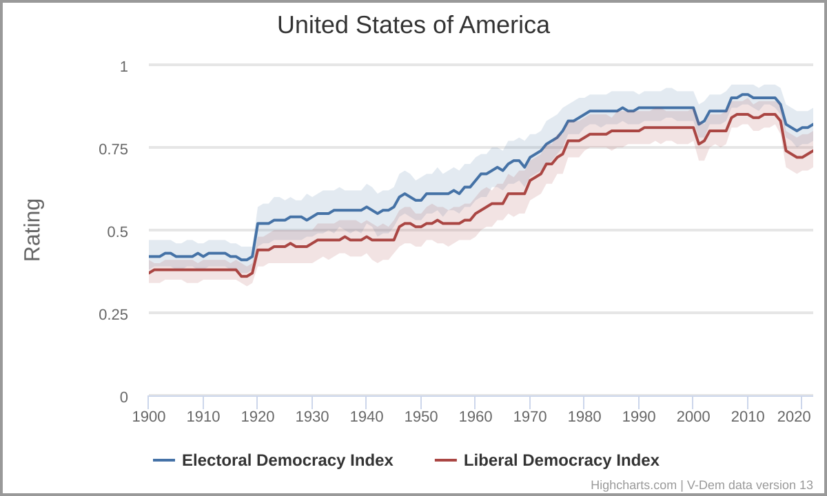 Democratic backsliding in the United States - Wikipedia