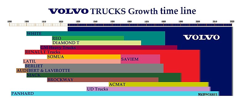 File:VOLVO TRUCKS Grows time line.jpg