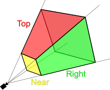 A view frustum, with near- and far- clip planes. Only the shaded volume is rendered. ViewFrustum.svg