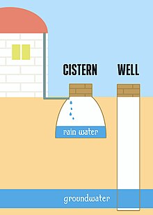 The difference between a well and a cistern is in the source of the water: a cistern collects rainwater where a well draws from groundwater. Well-cistern.jpg