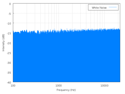 Белый и розовый шум. Спектральная плотность белого шума. Диаграмма белого шума. Частотная характеристика белого шума. Белый шум график.