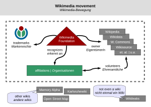 Wikimedia Hareketi