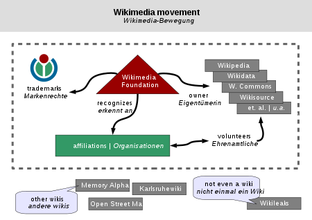 ไฟล์:Wikimedia_movement_en_de.svg