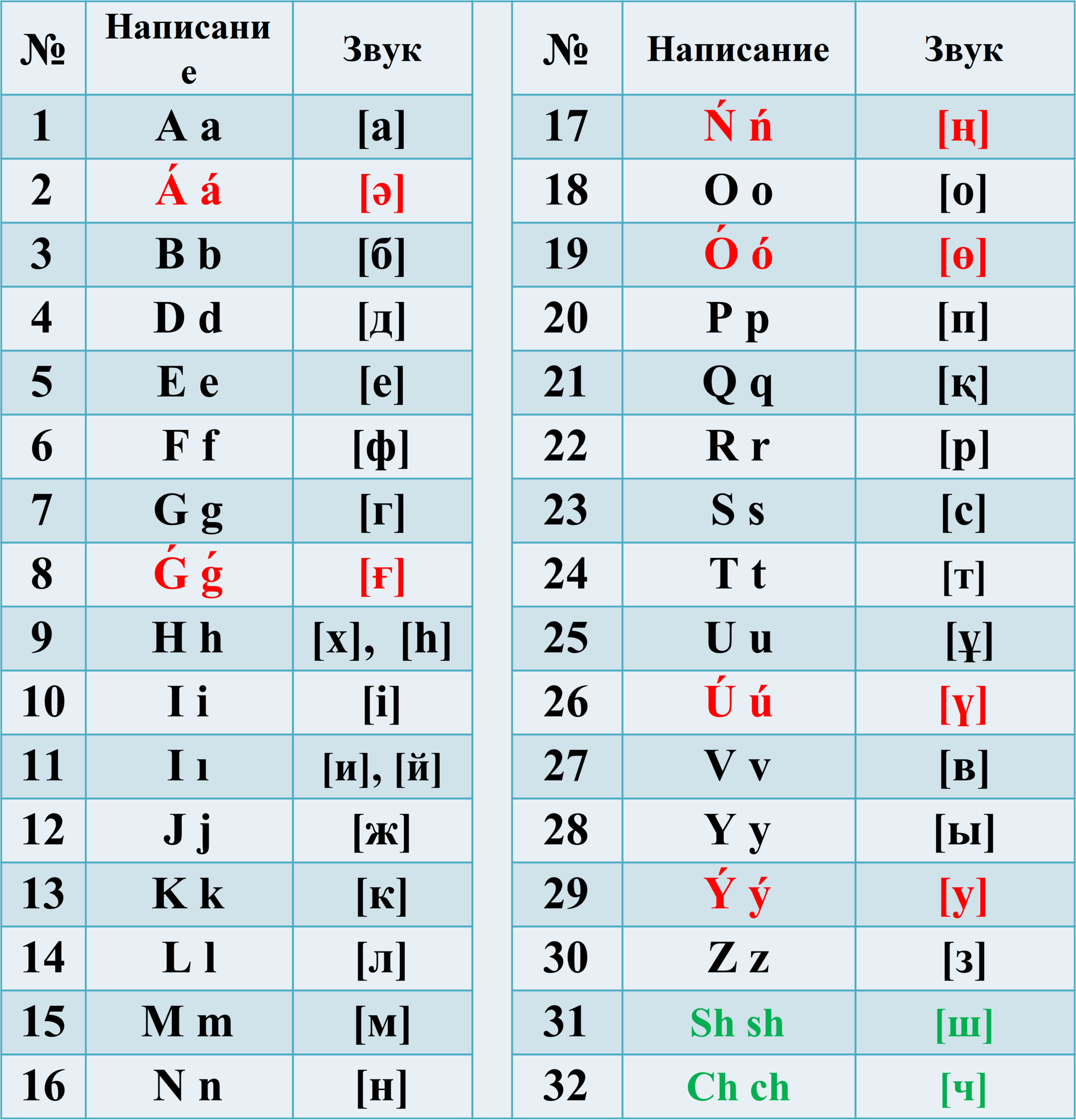 File 18 Kazakh Latin Alphabet Png Wikimedia Commons