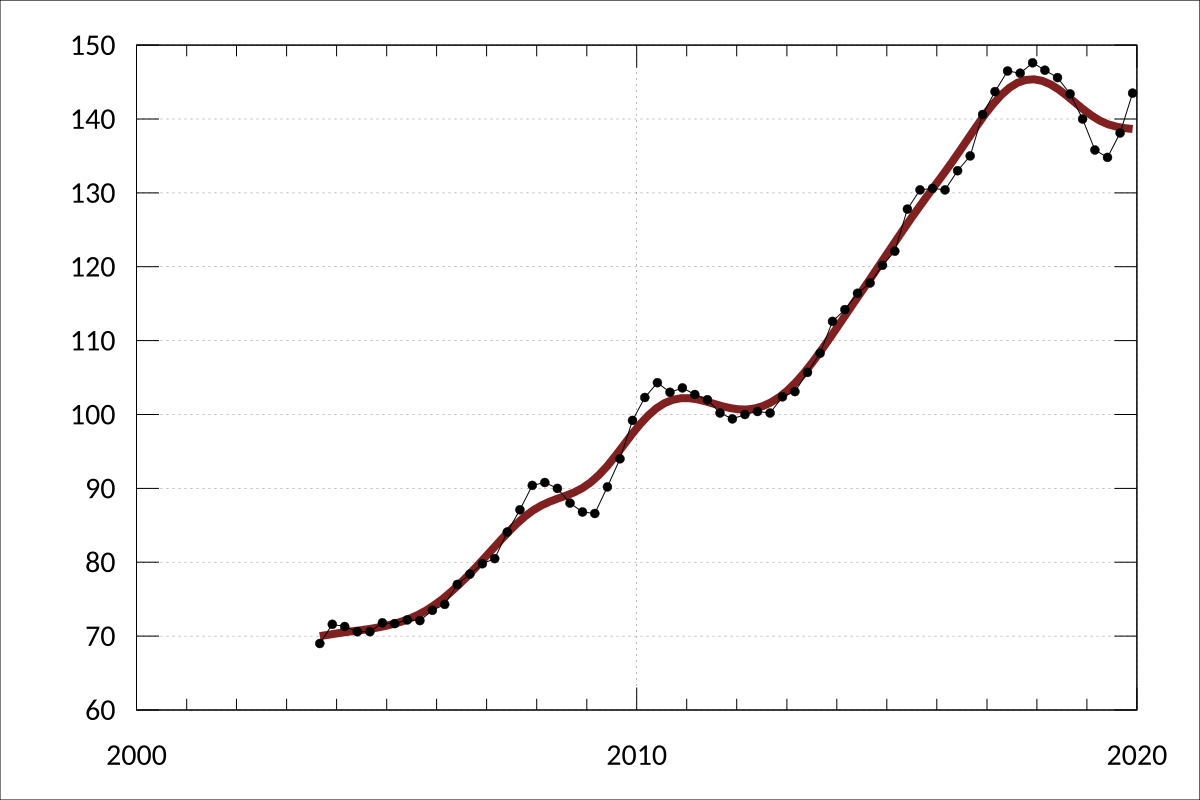 Perth Median House Price Chart