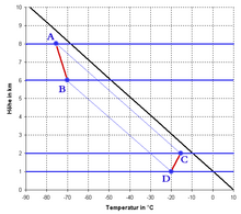 Height (y-axis) versus temperature (x-axis) under normal atmospheric conditions (black line). When the layer from 6-8 kilometres (4-5 miles) (designated A-B) descends dry adiabatically , the result is the inversion seen near the ground at 1-2 kilometres (1-1 mile) (C-D). Absinkinversion.png