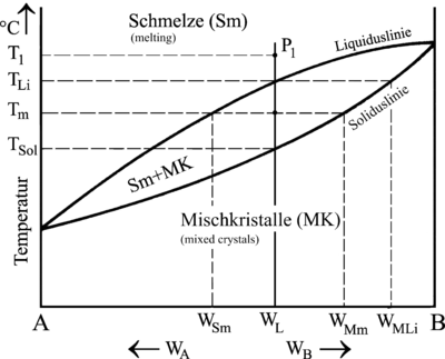 Statlig diagram