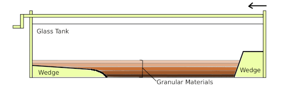 Simple analogue modelling of the growth and erosion of an orogenic wedge. This simulation is done in a glass tank, with layered different granular materials that represent the crust. Analogue Modelling of the Growth and erosion of an orogenic wedge (update).gif