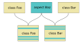 Two classes and a single aspect are presented. The aspect weaver analyzes each class and combines the aspect into the implementation code. The result is two implementation classes with the aspect code present in appropriate, but distinct, places in each class.