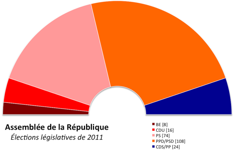 File:Assemblée Portugal 2011.png