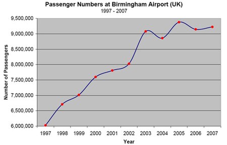 Пассажиропоток аэропорта в 1997—2007 гг.