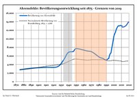 Development of Population since 1875 within the Current Boundaries (Blue Line: Population; Dotted Line: Comparison to Population Development of Brandenburg state; Grey Background: Time of Nazi rule; Red Background: Time of Communist rule)