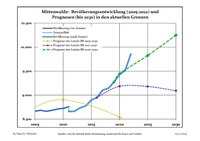 Динаміка населення (синя лінія) і прогнози