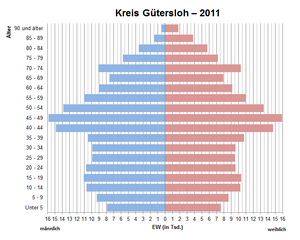 Kreis Gütersloh: Geografie, Geschichte, Politik