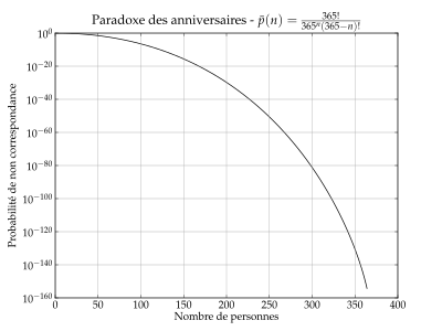 Probabilité de non-coïncidence de deux anniversaires en fonction du nombre de personnes.