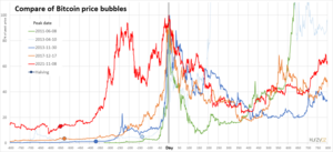Bitcoin: Lịch sử, Thiết kế, Kinh tế