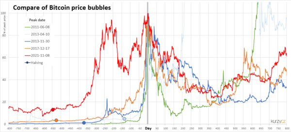 Petro Cryptocurrency Chart