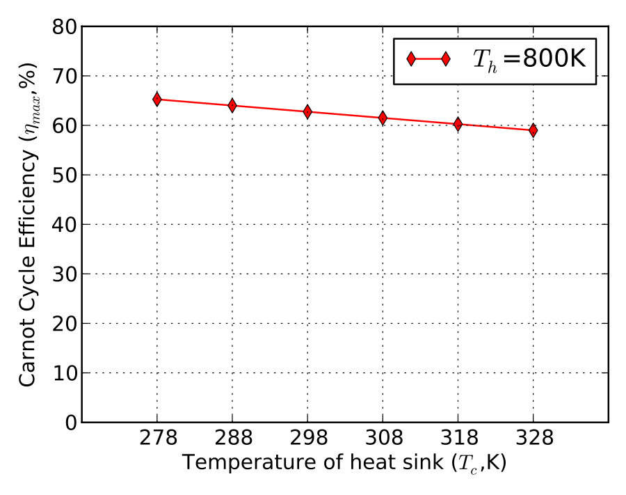 Figure 3: Carnot cycle efficiency with changing heat rejection temperature.